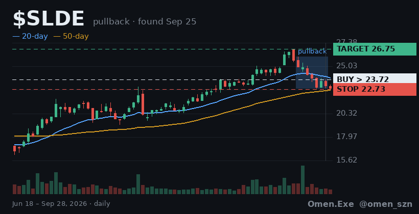 Chart of $SLDE with its buy price, stop and target drawn in